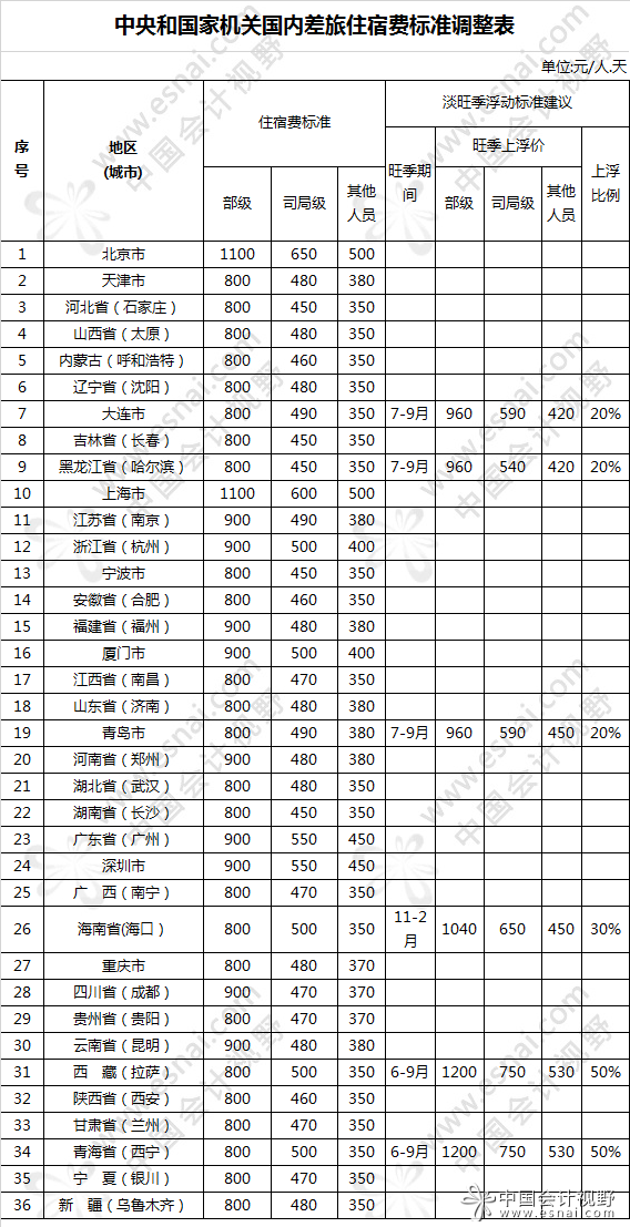 中央和国家机关差旅住宿费标准明年调整